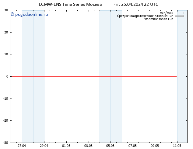 Temp. 850 гПа ECMWFTS пт 26.04.2024 22 UTC