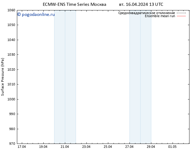 приземное давление ECMWFTS пт 19.04.2024 13 UTC