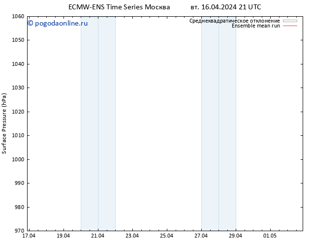 приземное давление ECMWFTS ср 17.04.2024 21 UTC
