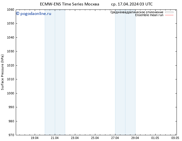 приземное давление ECMWFTS сб 20.04.2024 03 UTC