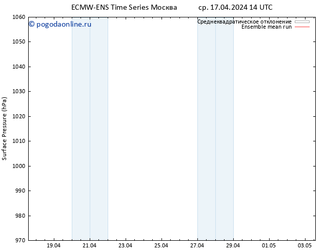 приземное давление ECMWFTS чт 18.04.2024 14 UTC