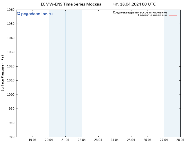 приземное давление ECMWFTS пт 19.04.2024 00 UTC