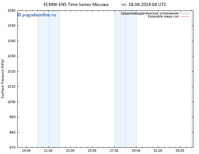 приземное давление ECMWFTS пт 19.04.2024 04 UTC
