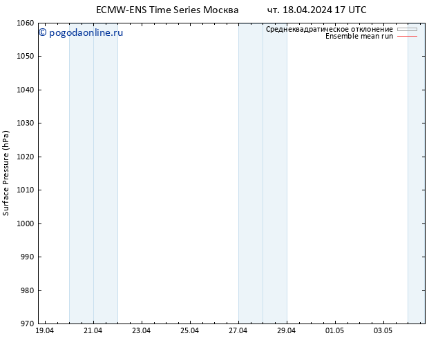 приземное давление ECMWFTS пт 19.04.2024 17 UTC