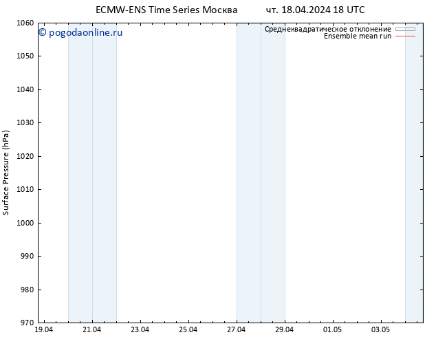 приземное давление ECMWFTS пт 19.04.2024 18 UTC