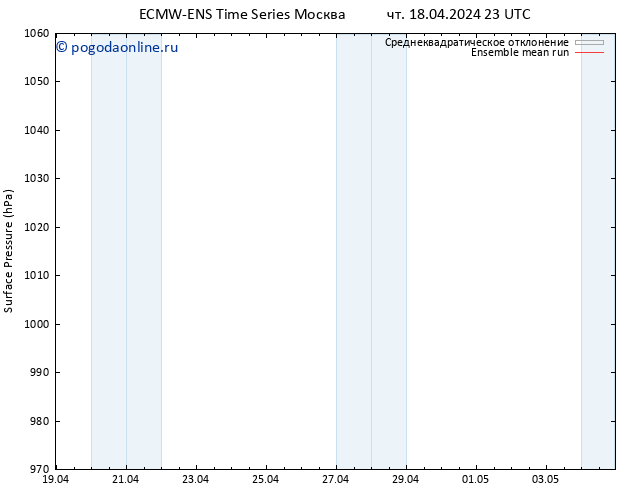 приземное давление ECMWFTS пт 19.04.2024 23 UTC