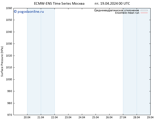 приземное давление ECMWFTS сб 20.04.2024 00 UTC