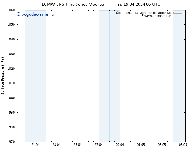 приземное давление ECMWFTS сб 20.04.2024 05 UTC