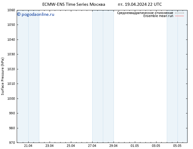 приземное давление ECMWFTS сб 20.04.2024 22 UTC