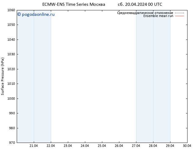 приземное давление ECMWFTS Вс 21.04.2024 00 UTC