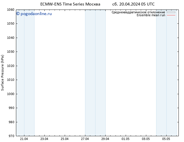 приземное давление ECMWFTS Вс 21.04.2024 05 UTC