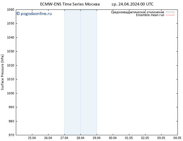 приземное давление ECMWFTS чт 25.04.2024 00 UTC