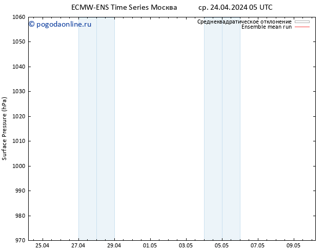 приземное давление ECMWFTS чт 25.04.2024 05 UTC