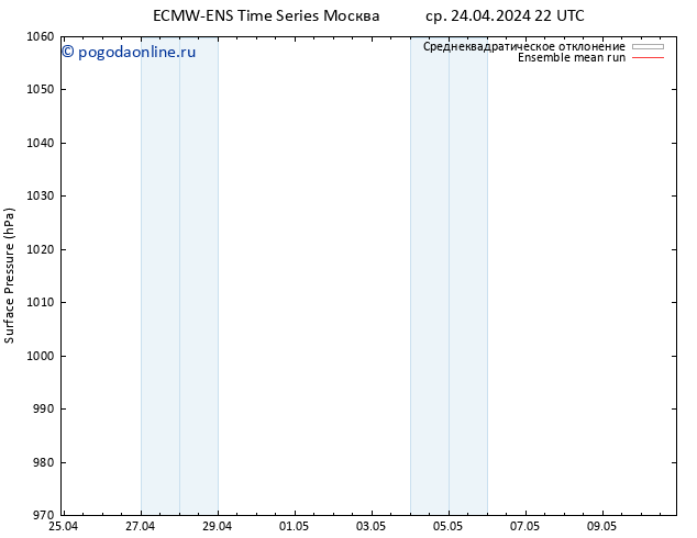 приземное давление ECMWFTS чт 25.04.2024 22 UTC