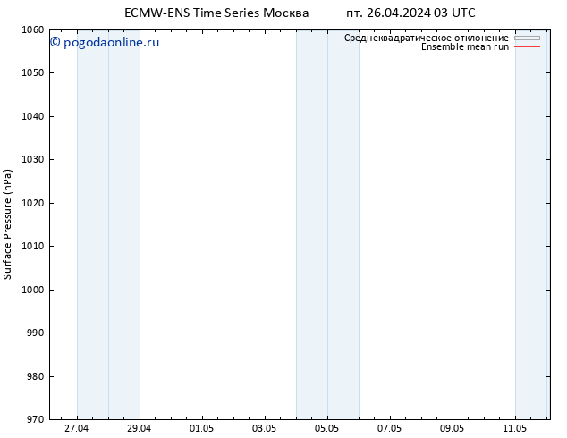 приземное давление ECMWFTS сб 27.04.2024 03 UTC