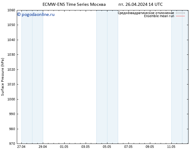 приземное давление ECMWFTS сб 27.04.2024 14 UTC