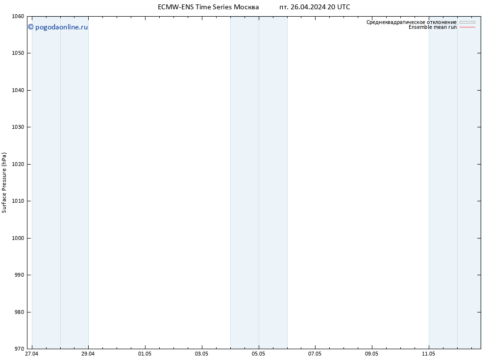 приземное давление ECMWFTS сб 27.04.2024 20 UTC