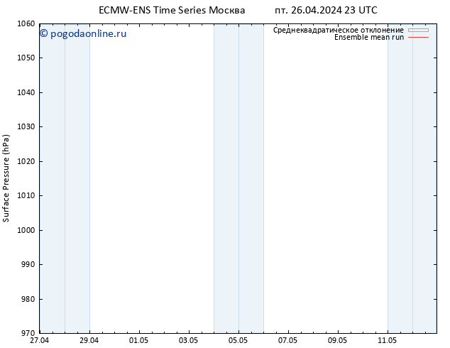 приземное давление ECMWFTS вт 30.04.2024 23 UTC