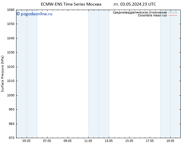 приземное давление ECMWFTS Вс 05.05.2024 23 UTC