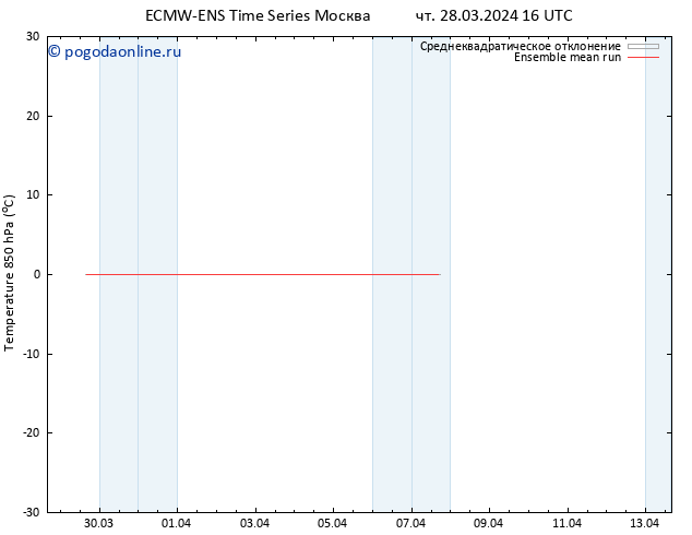Temp. 850 гПа ECMWFTS пт 29.03.2024 16 UTC