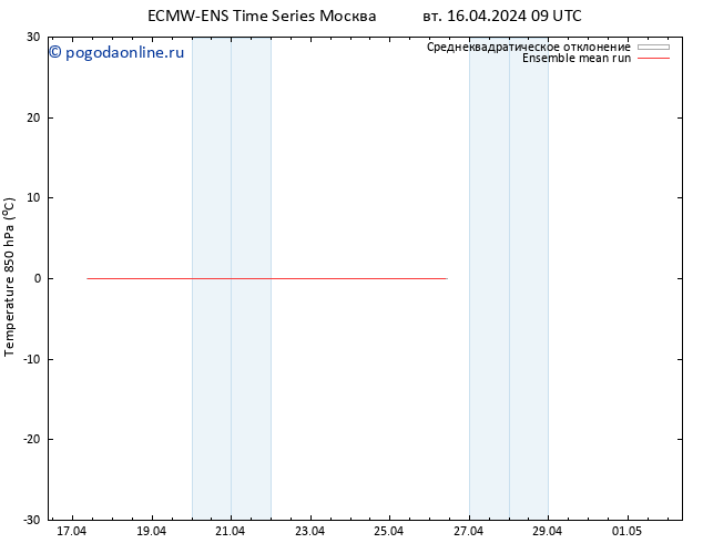 Temp. 850 гПа ECMWFTS пт 19.04.2024 09 UTC