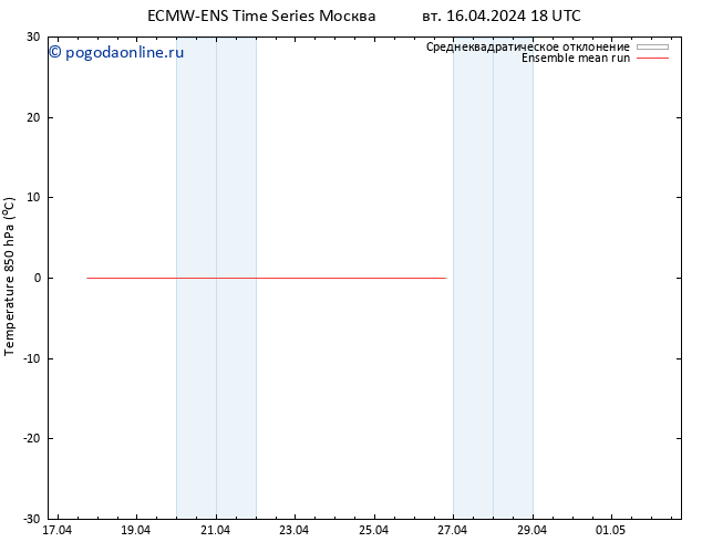 Temp. 850 гПа ECMWFTS Вс 21.04.2024 18 UTC