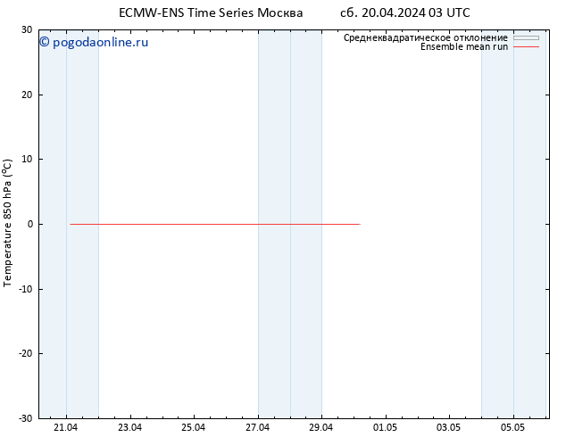 Temp. 850 гПа ECMWFTS Вс 21.04.2024 03 UTC