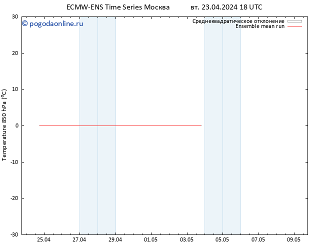 Temp. 850 гПа ECMWFTS пт 26.04.2024 18 UTC