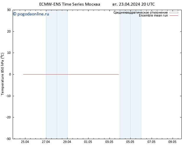 Temp. 850 гПа ECMWFTS ср 24.04.2024 20 UTC