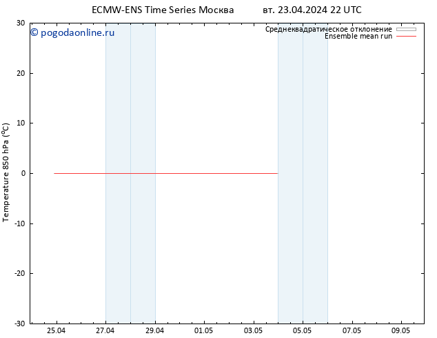 Temp. 850 гПа ECMWFTS чт 25.04.2024 22 UTC