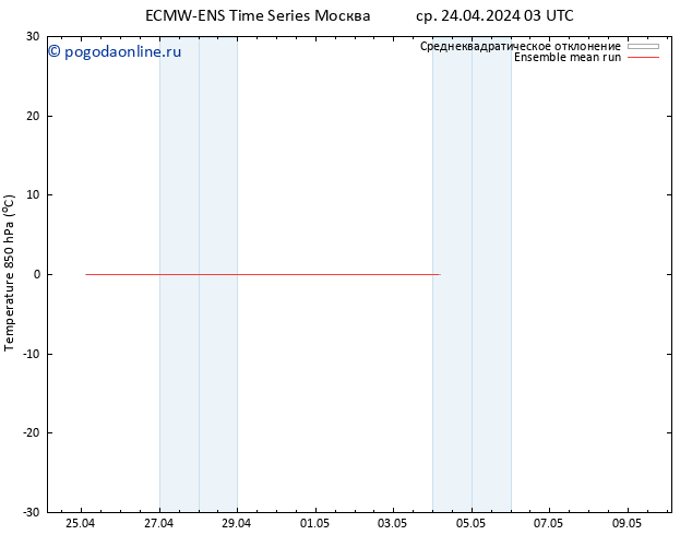 Temp. 850 гПа ECMWFTS чт 25.04.2024 03 UTC