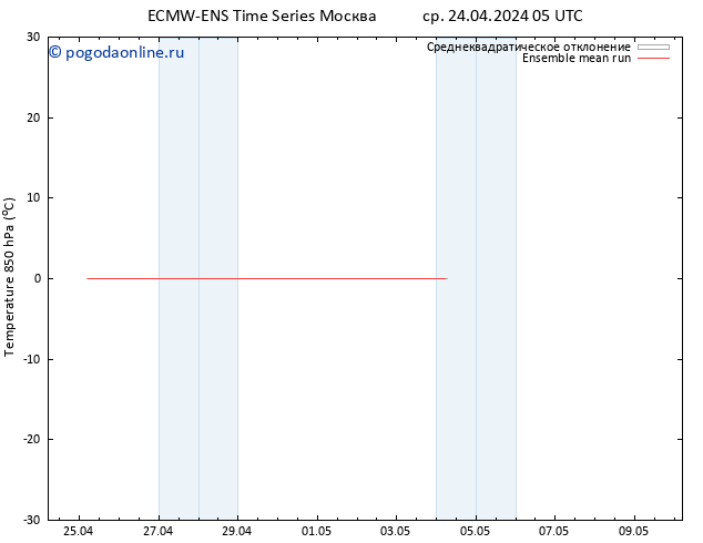 Temp. 850 гПа ECMWFTS чт 25.04.2024 05 UTC