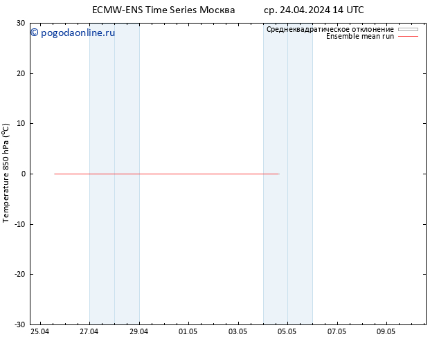 Temp. 850 гПа ECMWFTS чт 25.04.2024 14 UTC