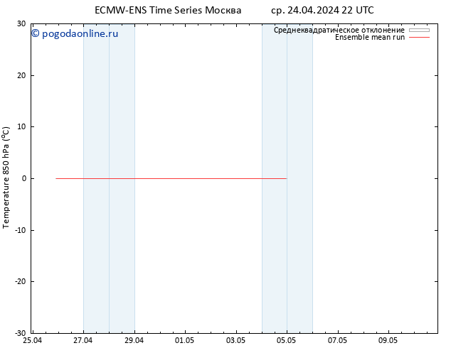 Temp. 850 гПа ECMWFTS чт 25.04.2024 22 UTC