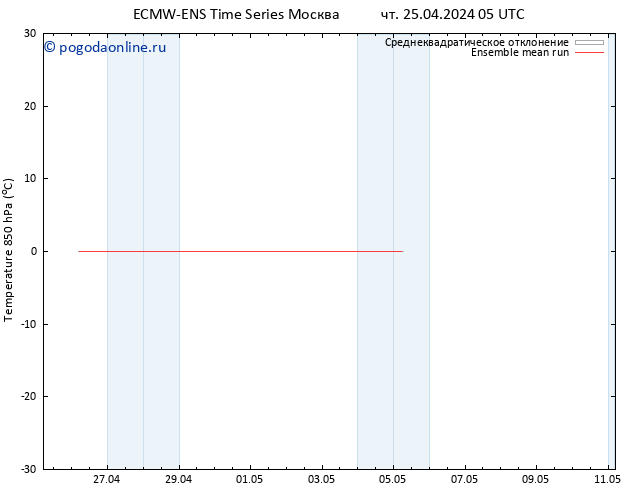 Temp. 850 гПа ECMWFTS пт 26.04.2024 05 UTC