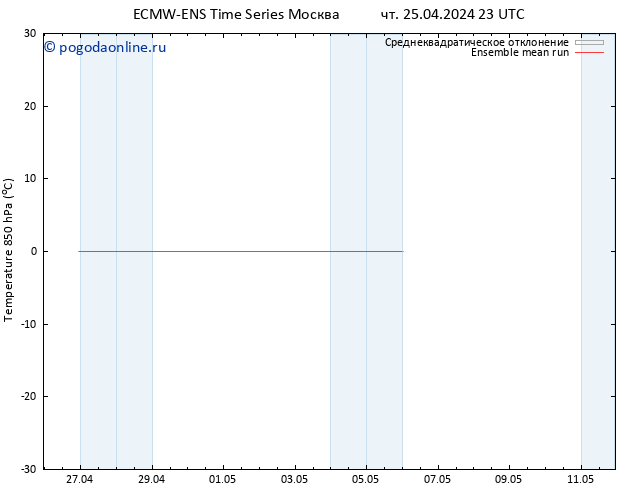 Temp. 850 гПа ECMWFTS пт 26.04.2024 23 UTC