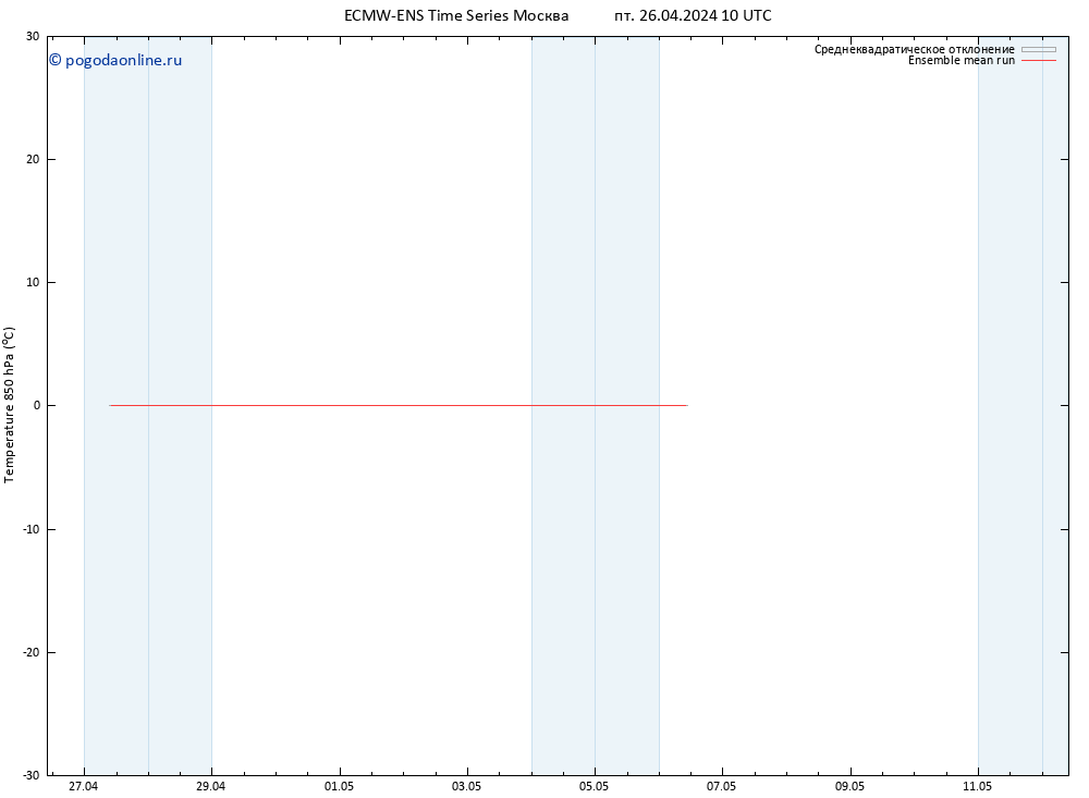 Temp. 850 гПа ECMWFTS сб 27.04.2024 10 UTC