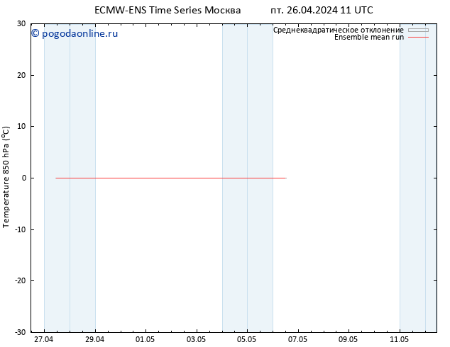 Temp. 850 гПа ECMWFTS сб 27.04.2024 11 UTC