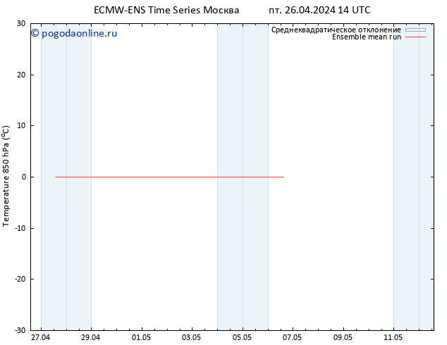 Temp. 850 гПа ECMWFTS пн 06.05.2024 14 UTC