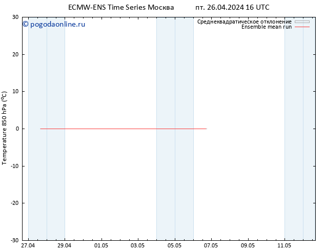 Temp. 850 гПа ECMWFTS пт 03.05.2024 16 UTC