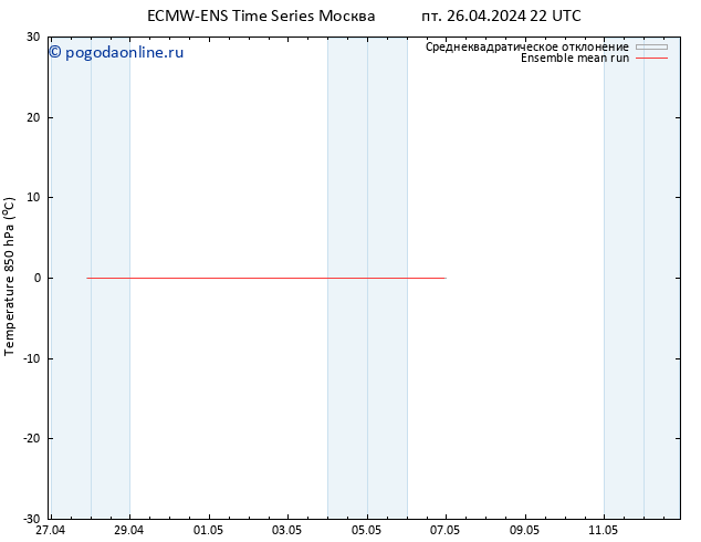 Temp. 850 гПа ECMWFTS сб 27.04.2024 22 UTC