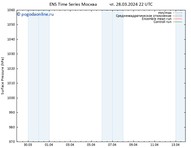 приземное давление GEFS TS пт 29.03.2024 04 UTC