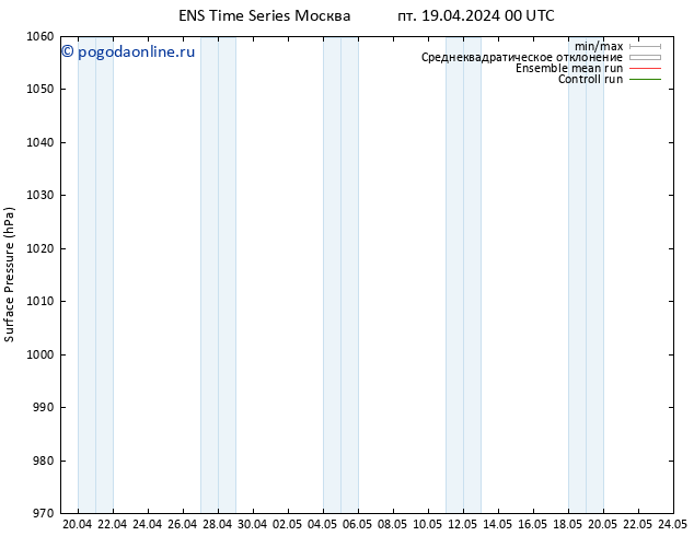 приземное давление GEFS TS пт 19.04.2024 00 UTC