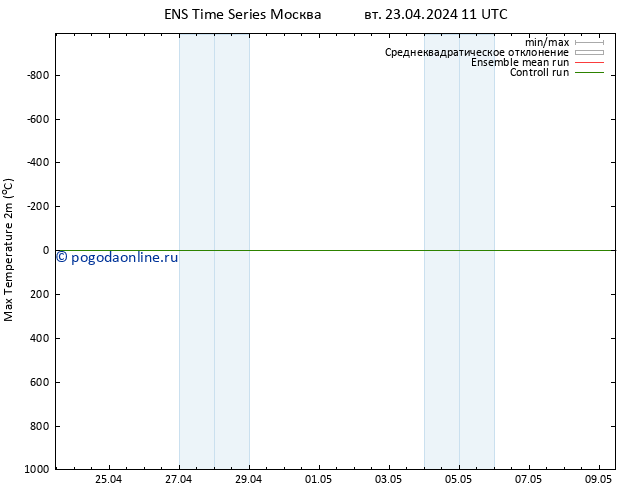 Темпер. макс 2т GEFS TS вт 23.04.2024 17 UTC