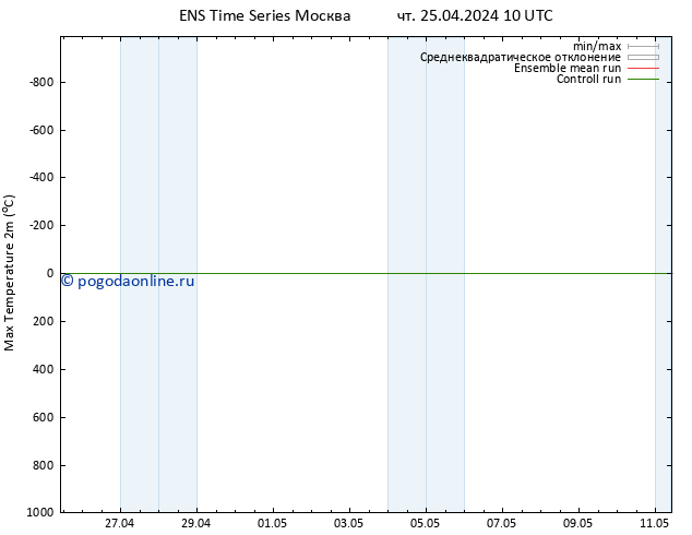 Темпер. макс 2т GEFS TS чт 25.04.2024 16 UTC