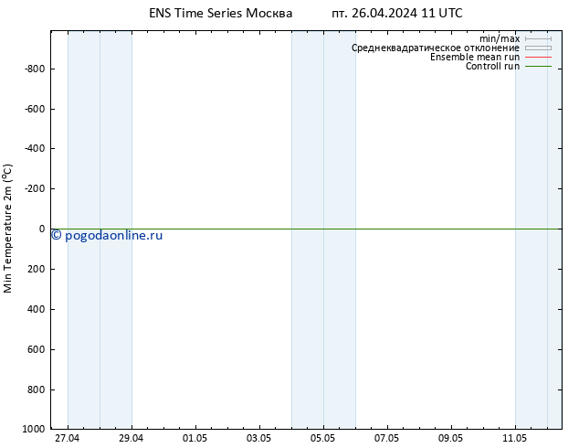 Темпер. мин. (2т) GEFS TS пт 26.04.2024 11 UTC