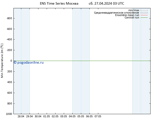 Темпер. мин. (2т) GEFS TS сб 27.04.2024 03 UTC