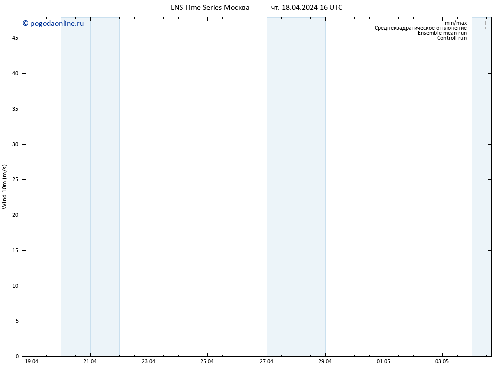 ветер 10 m GEFS TS чт 18.04.2024 16 UTC