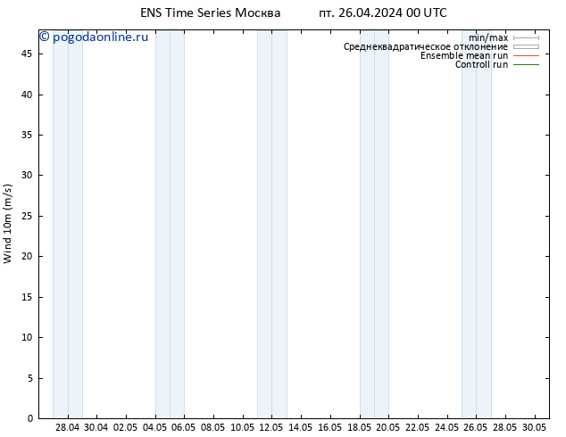 ветер 10 m GEFS TS Вс 28.04.2024 00 UTC