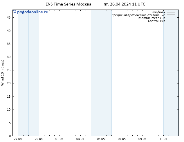 ветер 10 m GEFS TS пт 26.04.2024 17 UTC